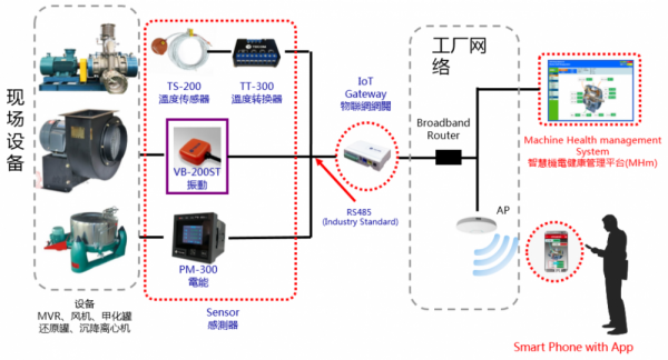 制藥車間重點(diǎn)設(shè)備溫度、振動(dòng)、電流等運(yùn)行參數(shù)在線監(jiān)控及故障診斷